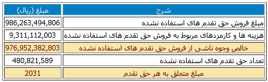 حق تقدم های استفاده نشده صبا