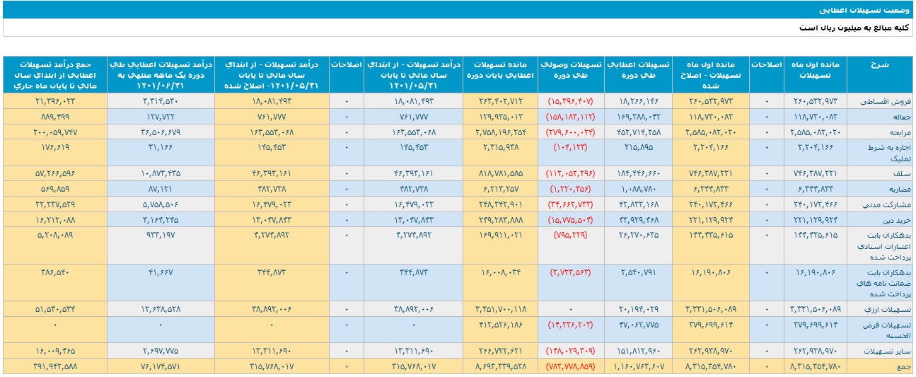 درآمد 6 ماهه بانک ملت