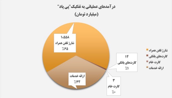 درآمدهای به تفکیک پی پاد