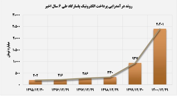 روند درآمدزایی پی پاد در 6 سال گذشته