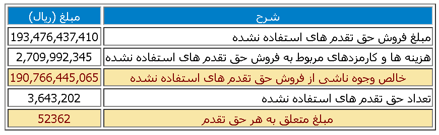 حق تقدم استفاده نشده سخاش