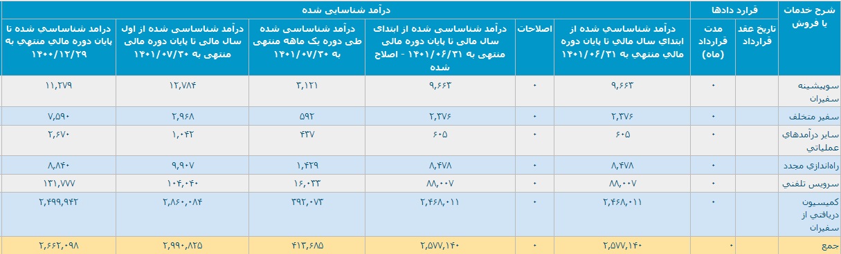 صورت مالی 7 ماهه تپسی