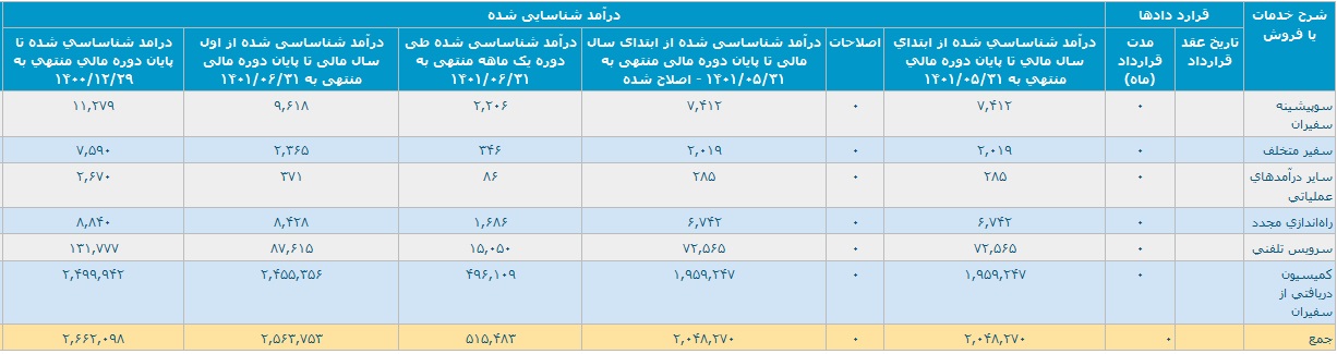 صورت مالی شهریور ماه تپسی