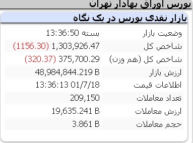عملکرد منفی امروز شاخص ها دوشنبه 18 مهر 1401