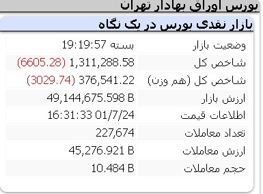 عملکرد منفی شاخص ها 24 مهر 1401