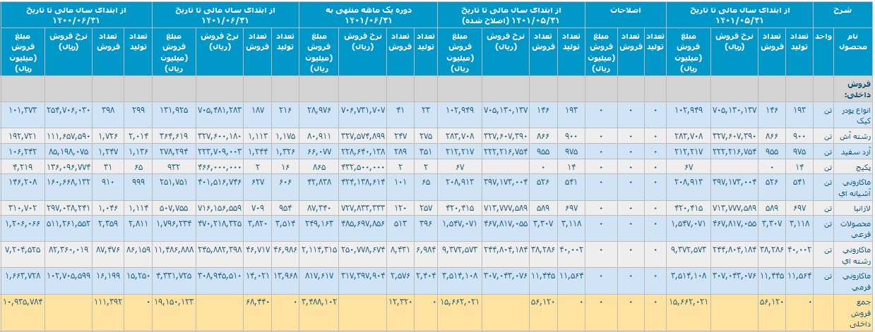 فروش داخلی غزر شهریور 1401