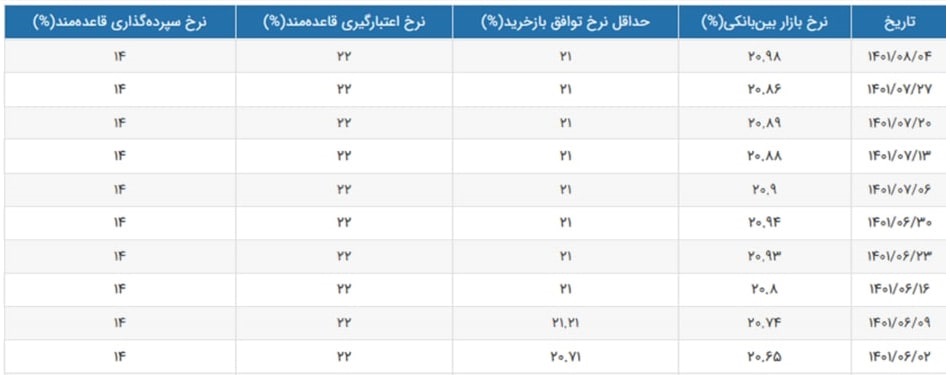 نرخ سود بین بانکی در پایان هفته اول آبان 1401