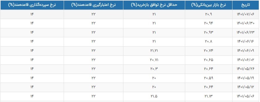 نرخ سود بین بانکی در پایان هفته اول مهر 1401