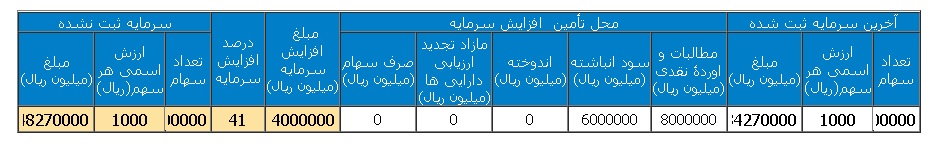تصویب افزایش سرمایه 41 درصدی بانک سامان