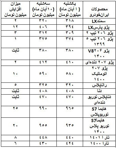 تغییرات قیمت محصولات ایران خودرو در 10 روز اول آبان 1401