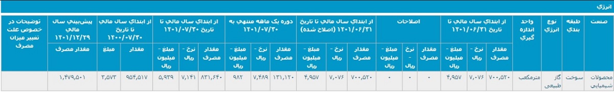 جزئیات مصرف انرژی 6 ماهه و مهرماه قرن