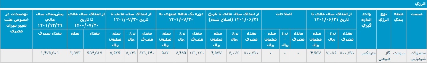 جزئیات مصرف انرژی مهر و 6 ماهه کیمیاتک