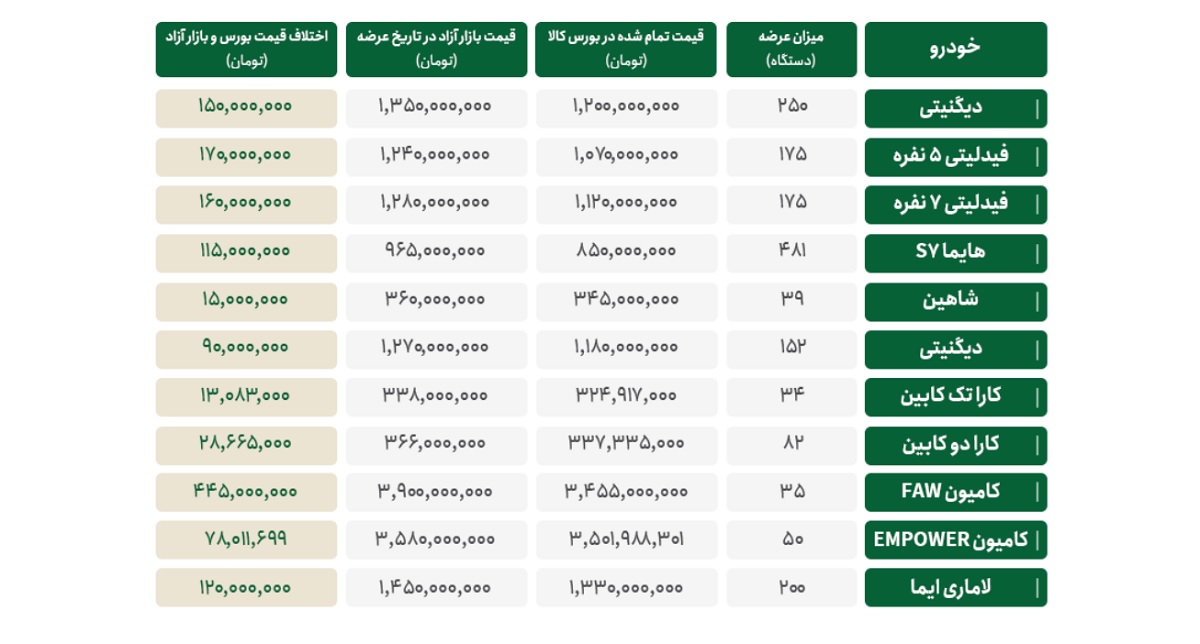 سود خریداران خودرو در بورس کالا