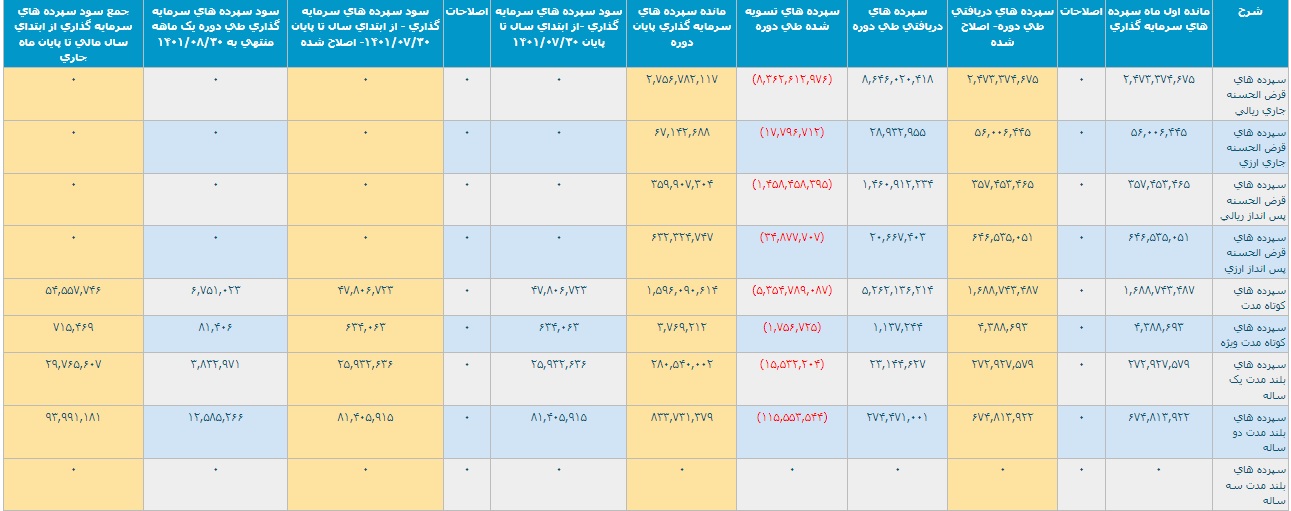 سود سپرده بانک ملت آبان 1401