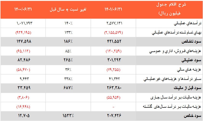 صورت مالی حسابرسی شده 6 ماهه تپسی