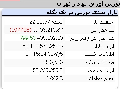 عملکرد امروز شاخص ها شنبه 5 آذر 1401