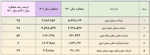 عملکرد شرکت‌های تابعه در بخش فروش