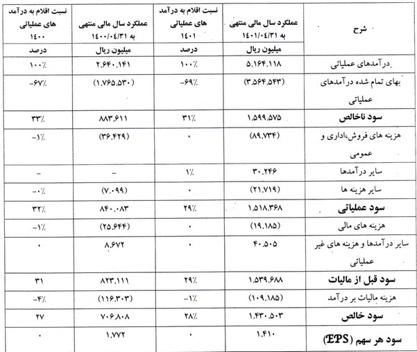 عملکرد مالی شرکت قمرو
