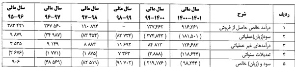 عملکرد مالی قجام