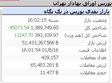 عملکرد مثبت امروز شاخص ها دوشنبه 16 آبان 1401