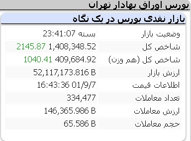 عملکرد مثبت امروز شاخص ها دوشنبه 7 آذر 1401