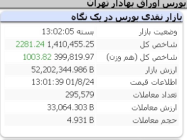 عملکرد مثبت امروز شاخص ها سه شنبه 24 آبان 1401