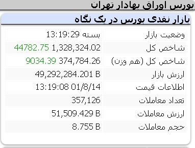 عملکرد مثبت امروز شاخص ها شنبه 14 آبان 1401