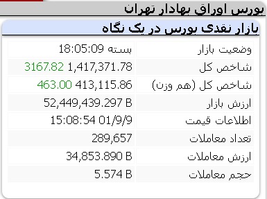 عملکرد مثبت امروز شاخص ها چهارشنبه 9 آذر 1401