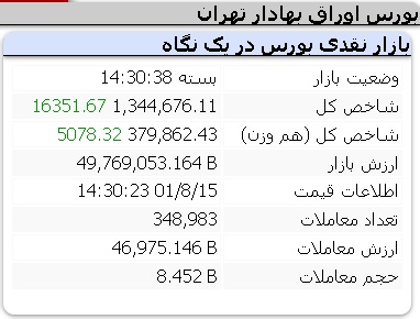 عملکرد مثبت امروز شاخص ها یکشنبه 15 آبان 1401