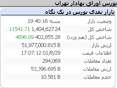 عملکرد مثبت امروز شاخص ها یکشنبه 29 آبان 1401