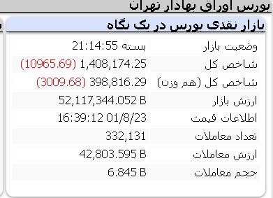 عملکرد منفی امروز شاخص ها دوشنبه 23 آبان 1401