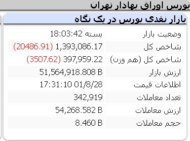 عملکرد منفی امروز شاخص ها شنبه 28 آبان 1401