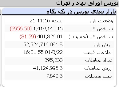 عملکرد منفی امروز شاخص ها یکشنبه 22 آبان 1401