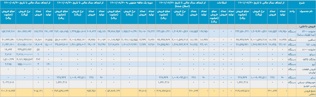 فروش داخلی 8 ماهه سایپا