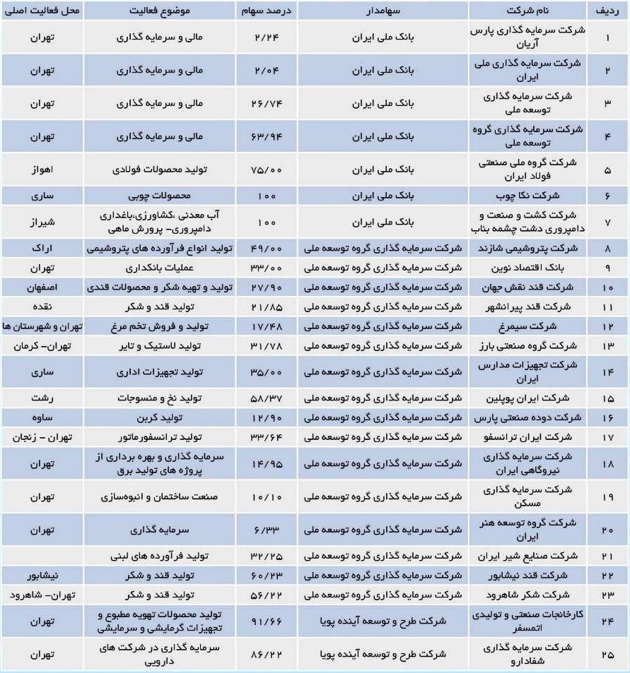 فهرست 25 شرکت زیرمجموعه بانک ملی مشمول واگذاری