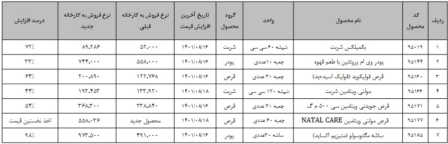 فهرست قیمت محصولات مکمل دیران