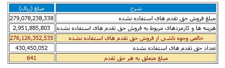 نتایج حاصل از فروش حق تقدم‌های استفاده نشده وپویا