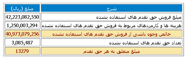 نتیجه فروش حق تقدم های استفاده نشده قتربت