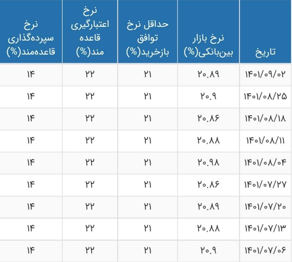 نرخ سود بین بانکی هفته اول آذر 1401