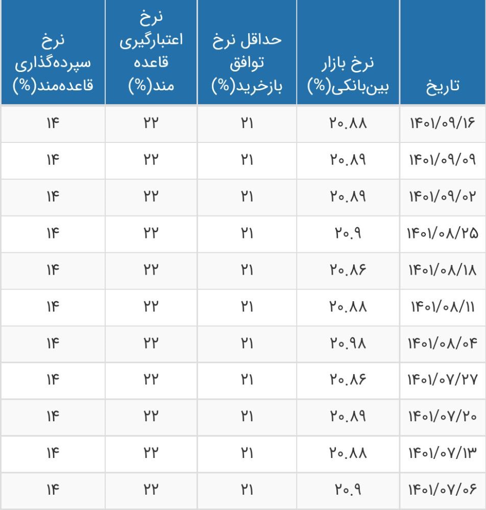 آخرین تغییرات نرخ سود بین بانکی هفته سوم آذر 1401