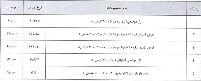 "دتولید" اعلام کرد: نرخ فروش پنج محصول به جهت پوشش هزینه های ناشی از افزایش قیمت مواد اولیه و براساس مجوزات سازمان غذا و دارو 26 تا 123 درصد افزایش یافت. فروش محصولات فوق نسبت به کل دارایی ها در سال مالی قبل حدود 0.5 درصد و نسبت به کل درآمد فروش در سال مالی قبل حدود یک درصد است.