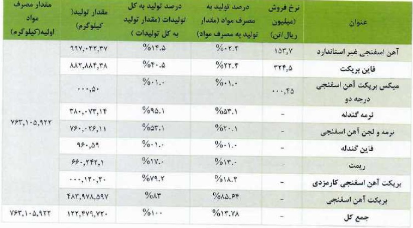 انواع محصولات و فرایند تولید در سال مالی ۹۹