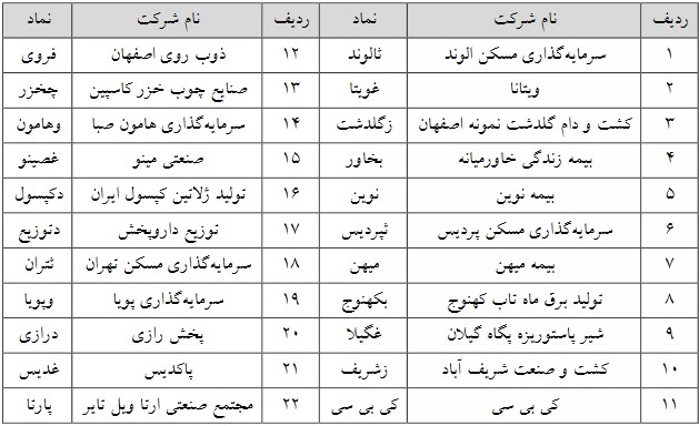 حذف حجم مبنای 22 نماد فرابورسی از 4 دی 1401