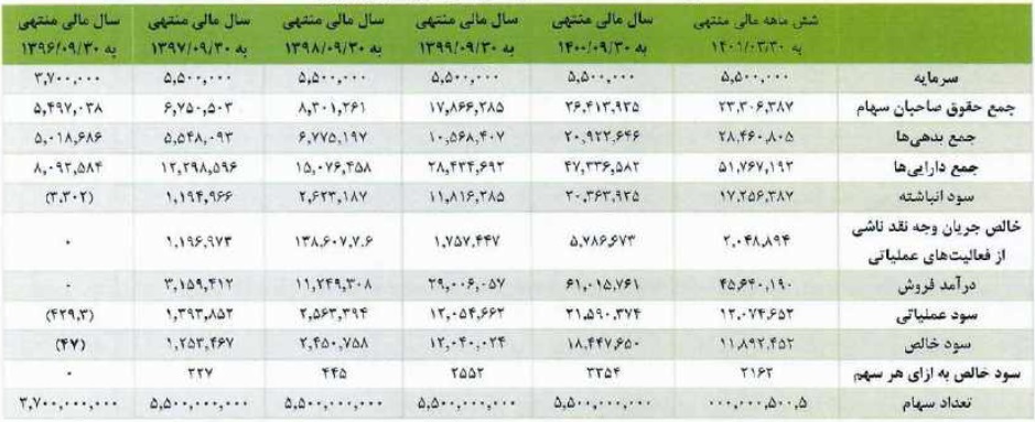 خلاصه صورت های مالی شش سال اخیر