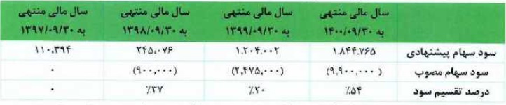 سیاست تقسیم سود در سه سال اخیر