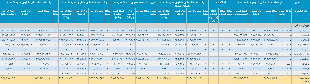 صورت مالی آذر و 9 ماهه افق کوروش