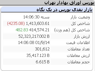 عملکرد امروز شاخص ها دوشنبه 14 آذر 1401