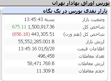 عملکرد امروز شاخص ها دوشنبه 28 آذر 1401
