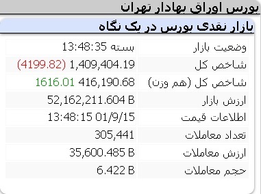 عملکرد امروز شاخص ها سه شنبه 15 آذر 1401