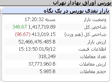 عملکرد امروز شاخص ها شنبه 12 آذر 1401